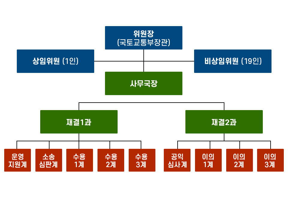 중앙토지수용위원회 조직도